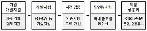 5G 제품 개발 기술지원 절차 (자료=경북도 제공)