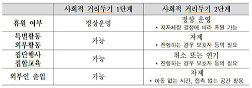 사회적 거리두기 단계 상향에 따라 달라지는 어린이집 사항 (자료=대구시 제공)