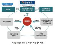 [경남도] 디지털성범죄 방지 및 피해자 지원 민·관·경 협력 강화 外