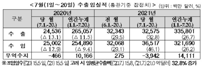 7월 1~20일 수출입실적. 사진=관세청 제공