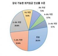 부산 상공계, 최저임금 인상 결정에 “코로나19 위기 상황 최우선 반영해야”