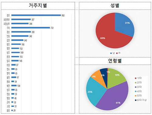 경북자치경찰위원회가 지난달 21일부터 4주간 '경북자치경찰에게 말해주이소'라는 제하의 주제로 벌인 설문조사 결과를 내놓았다 (자료=경북도 제공)