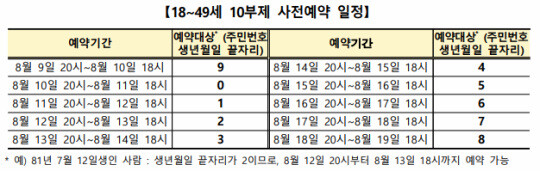 오는 9일 오후 8시부터 19일 오후 6시까지 18~49세 청장년층을 대상으로 10부제를 통한 예방접종 사전예약이 실시된다. 사진=코로나19 예방접종 대응 추진단 제공