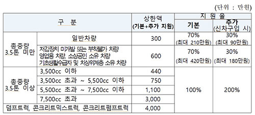 조기폐차 지원금 상한액 및 지원율 (자료=대구시 제공)