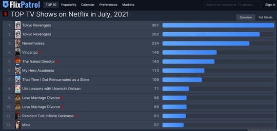 스트리밍 데이터 업체 플릭스패트롤에 따르면 일본 7월 넷플릭스 인기 TV 프로그램 순위에서 ‘빈센조’가 4위, ‘결사곡’은 9위와 10위에 이름을 올렸다. 사진=플릭스패트롤 사이트 캡처