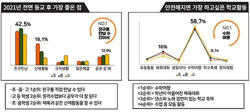 2021 전반기 대구 학생들의 학교생활 인식 조사 (자료=대구미래교육원 제공)