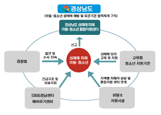 성매매피해아동청소년 통합지원협력 체계도