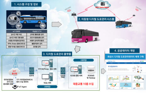 디지털 도로구축시스템. 사진=화성시 제공