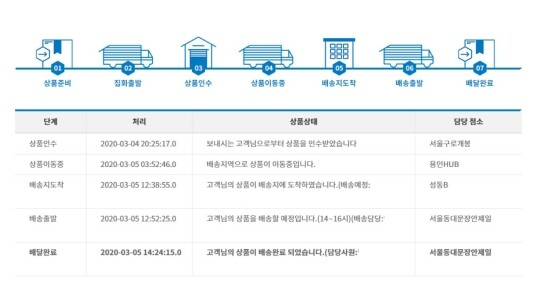 소비자가 온라인에서 생필품을 주문하면 기존에는 도시 외곽의 대형 물류 창고에 입고된 물건이 큰 단위 창고에서 작은 단위 창고로 최소 2~3개의 지역 창고를 거쳐 소비자의 손에 들어왔다. 사진=상품 배송 과정 안내 페이지 캡처