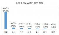 부산지역 기업, ‘ESG 경영’ 적용까지 아직 갈길 멀었다