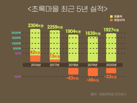 초록마을 최근 5년간 매출과 영업이익. 그래픽=백소연 디자이너
