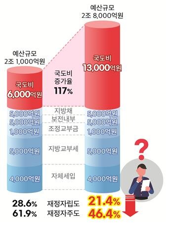 국·도비가 재정지수에 미치는 영향(예시) <포항시 제공>