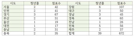 2021년 기준 전국 청년몰 지역별 운영 현황