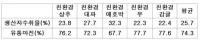 대형유통업체 친환경 농산물, 유통마진 과도...최대 77.7%