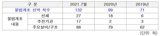 불법개조 선박 적발 현황(2019년~2021년 7월)