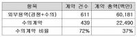 한국문화예술진흥원 연구용역 73%가 수의계약