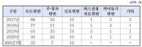 선관위 공용차량 ‘무법질주’...지난 5년간 교통법규 위반 574건