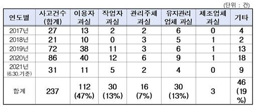 최근 5년간 승강기 인명 사고 현황