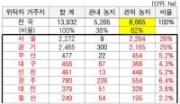 농어촌공사 농지위탁, 불법 투기 악용 우려···매매 증여 90%