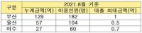 항만공사들, 직원들에게 1%도 안 되는 초저금리 대출 실행