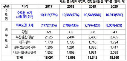 연도별 및 지역별 기술혁신형 중소기업 지정 현황