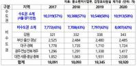 지역 혁신형 중소기업 운영 제자리걸음...“활성화 방안 마련해야”