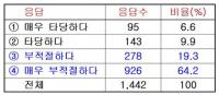 교원 84%, 학생에게 교장과 교섭권 부여 “부적절”