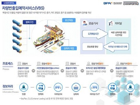 차량반출입예약시스템 프로세스