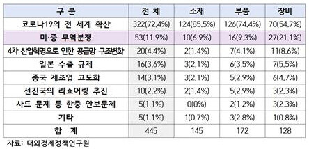 ‘수입 불안정성에 가장 큰 영향을 미친 요인’ 설문조사 내용