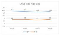 “다자녀가정 교육비·생활비 등 경제적 지원 정책 필요”
