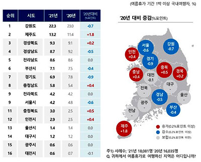 올해 국내 여름 휴가지 분포 (자료=경북도 제공)