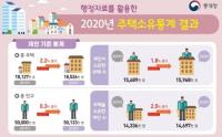 ‘2020년 주택소유통계’ 가구주택소유율 56.1% 