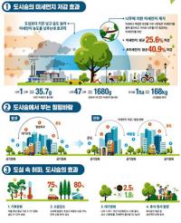 대구시, 도시숲 조성 '실효' … 미세먼지 저감 효과↑