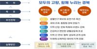 경북도, '지방소멸대응 종합계획' 연구용역 완료보고회 열어