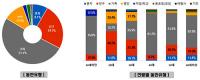 경북 도내 해수욕장 올해 방문객…가족 방문이 가장 많아