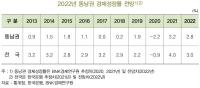 내년 동남권 경제, 2.8%의 견조한 성장률 보일 듯