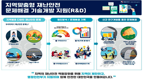 지역맞춤형 재난안전 문제해결 기술개발 지원 사업 개요 (자료=경북도 제공)