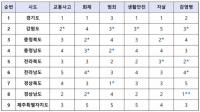 경남도, 안전지수 범죄분야 하위권...감염병에서는 1등급