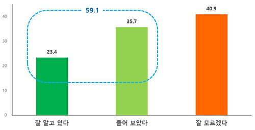 대구시 경제와 기업의 판도 변화에 대한 인지도 (자료=대구시 제공)