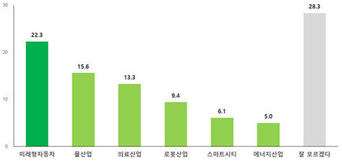 5+1 미래신산업 중 현재 가장 성과를 내고 있는 사업 (자료=대구시 제공)