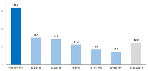5+1 미래신산업 중 향후 대구시 발전을 이끌 가장 유망한 사업 (자료=대구시 제공)