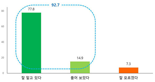 코로나19 방역패스 인지도 (자료=대구시 제공)