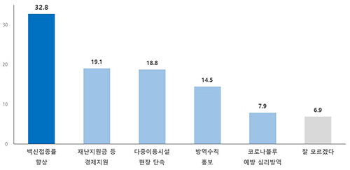 코로나19 방역 위해 중점 시행해야 할 정책 (자료=대구시 제공)