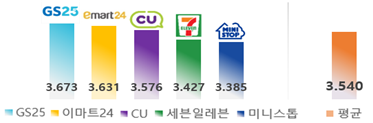 편의점 서비스 만족도 점수표. 사진=한국소비자원 제공