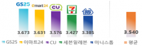 한국소비자원 “GS25·이마트24·CU, 소비자 만족도 평균치 이상”