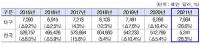 대구, 코로나19 여파 속 수출 79억 3000달러 달성… 26.6%↑