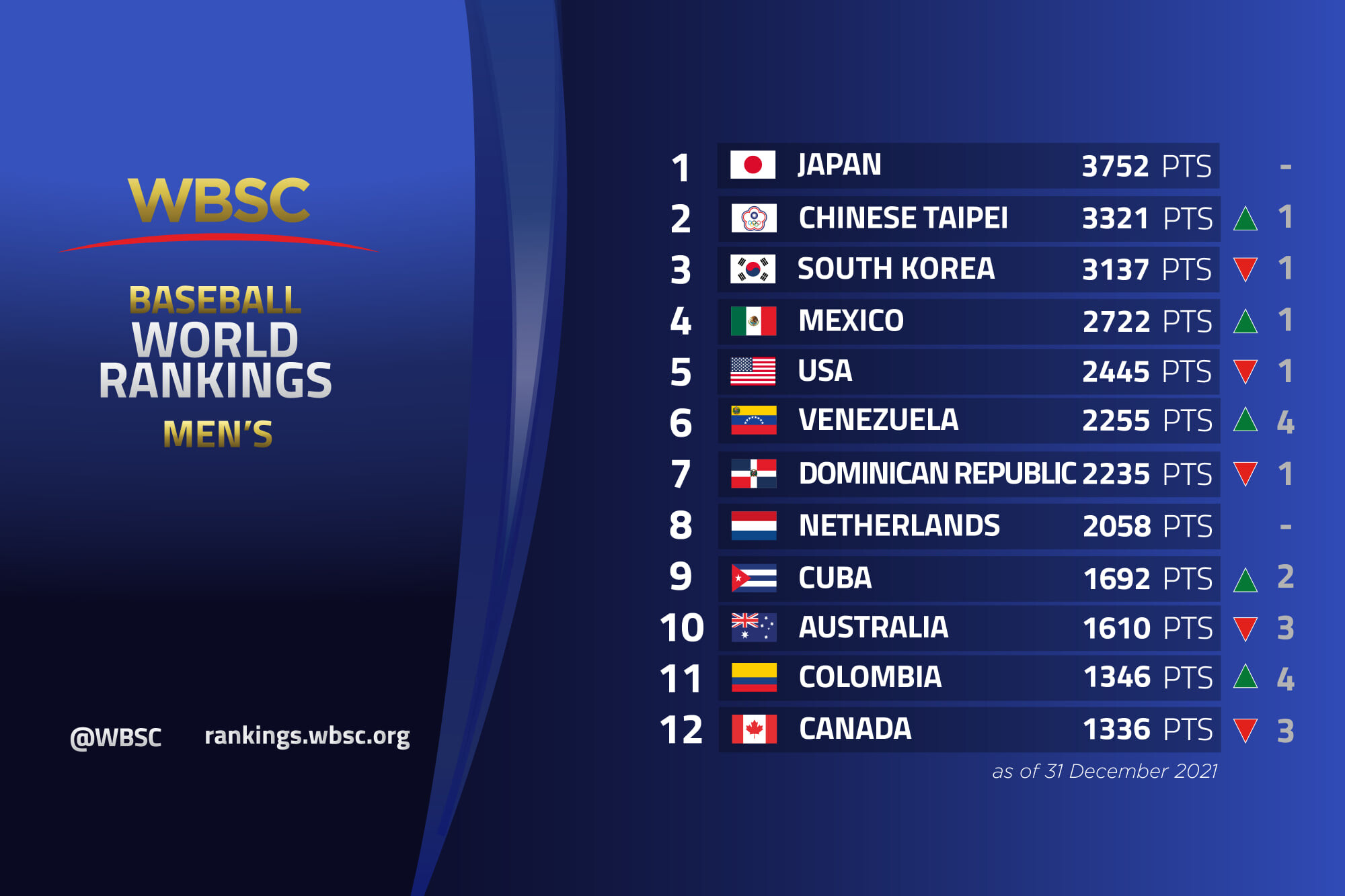 WBSC 세계랭킹이 발표됐다. 한국은 3위를 차지했다. 사진=WBSC 페이스북