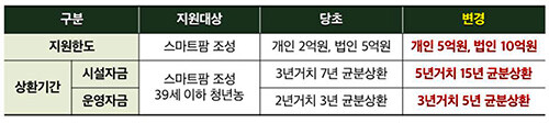 스마트팜 창업시 농어촌진흥기금 지원 (자료=경북도 제공)