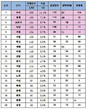 전체 신년사 주요 키워드 현황 (자료=경북도 제공)