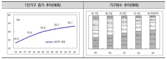 한국의 1인 가구 증가 추이를 볼 때 2040년에는 1인 가구 비중이 35.7%에 달해 우리나라 인구의 ‘주류’로 떠오를 전망이다. 사진=한국문화관광연구원 제공